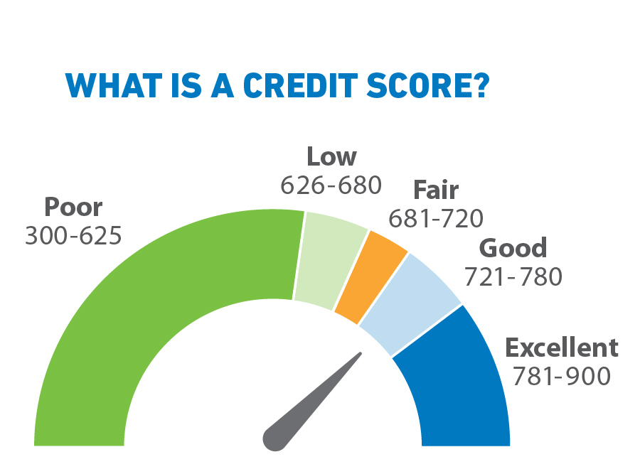 Understand Your Credit Score